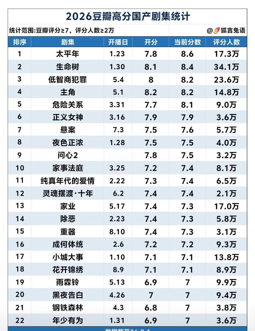 2026年豆瓣分高于7分的国产剧集​​​你们看过哪部？​​​