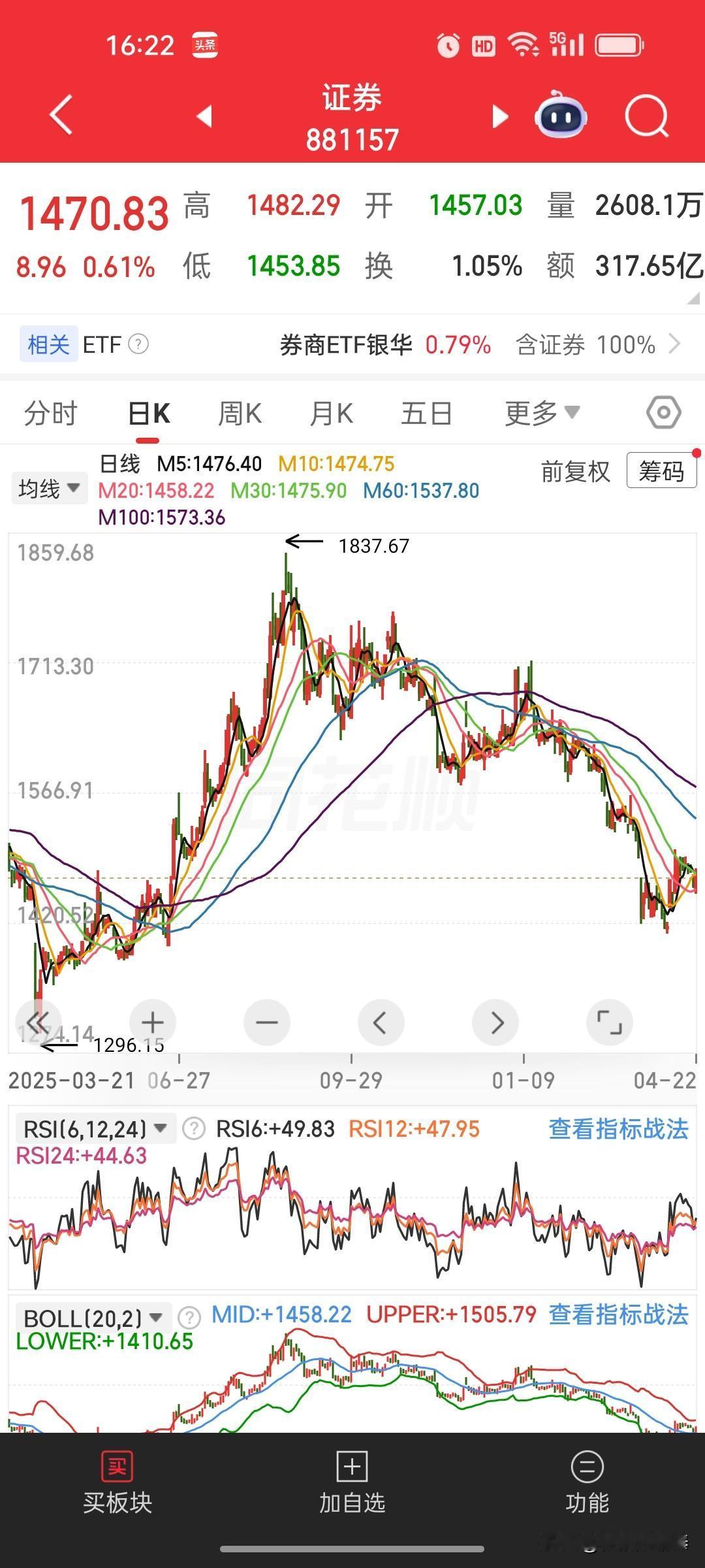 4.22收盘复盘：指数放量大涨，行情全是抱团股狂欢今日A股全天收盘，盘面走