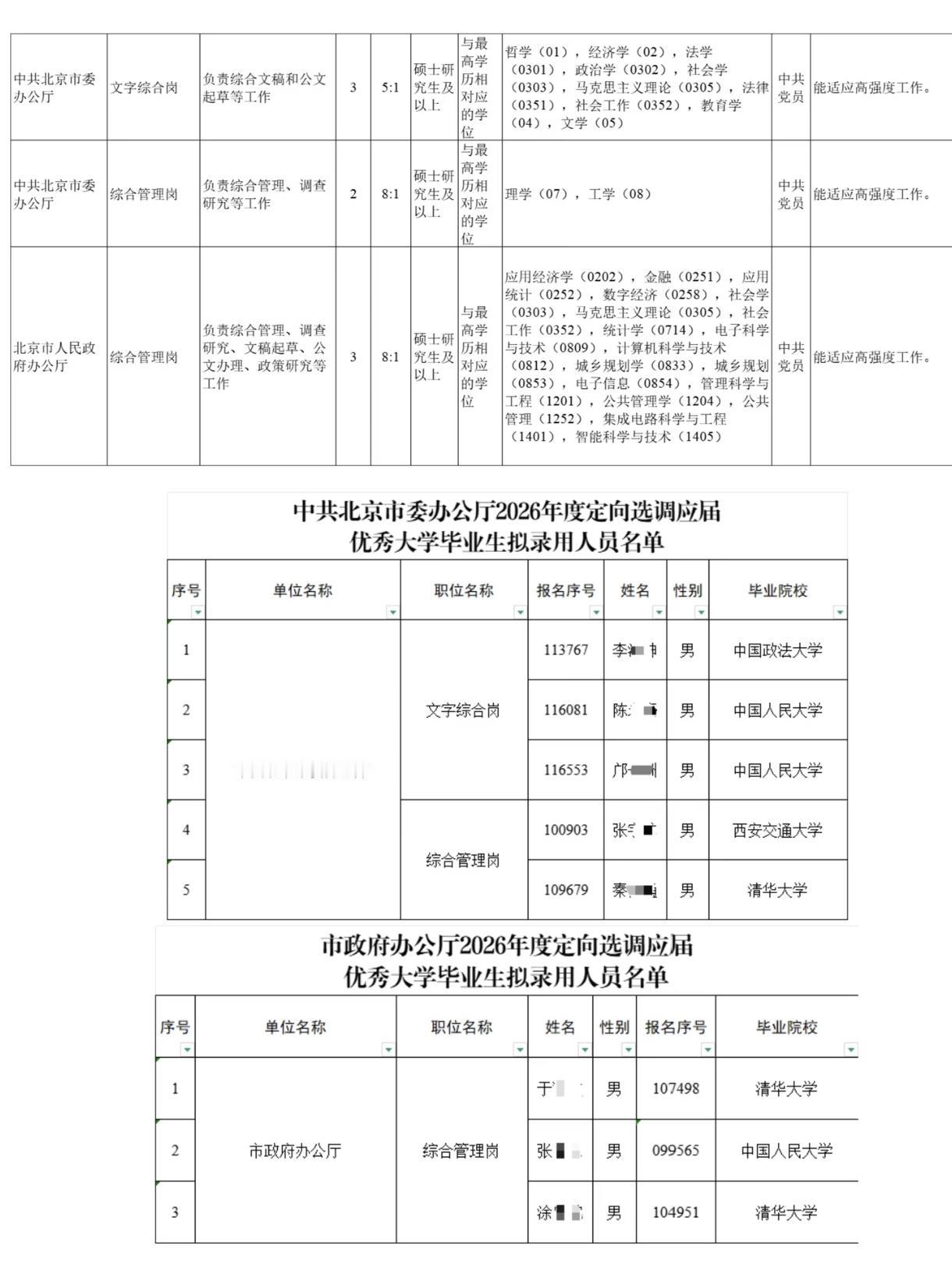 公务员选调生为什么倾向于录取男生？北京市两办公示录取结果，八个被新录用的全是男生