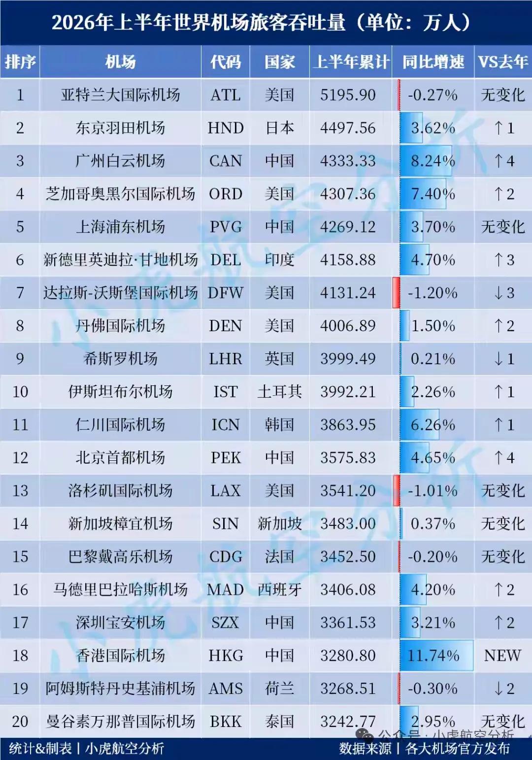 2026年上半年全球机场客流前二十强排名。中国有5座机场上榜，排名第一的是美国亚