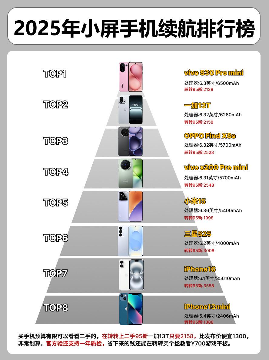 2025年小屏旗舰手机续航榜单。     手机手机推荐小米15iphone16
