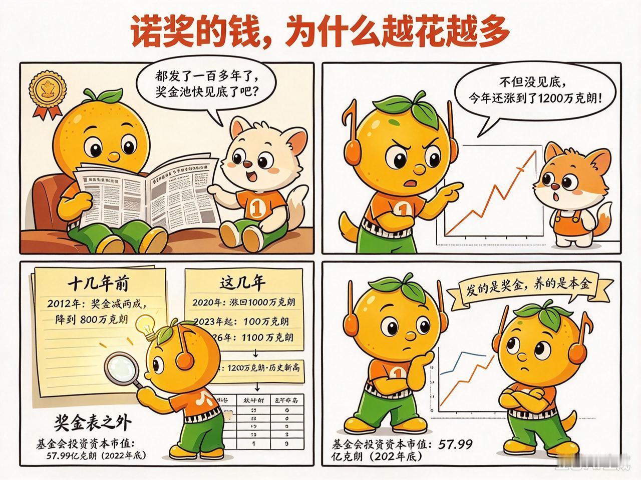 10月上旬，今年的诺贝尔奖正在陆续揭晓，单项奖金涨到1200万瑞典克朗，创历史新