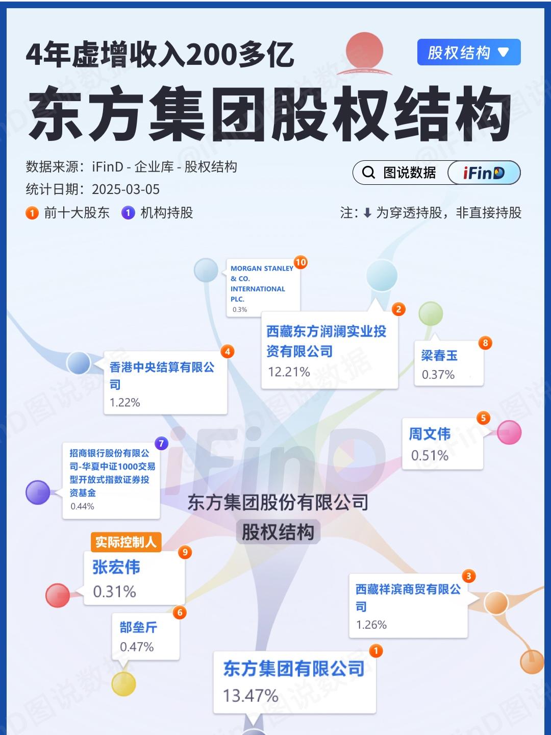 4年虚增收入200多亿！东方集团股权结构一览！证监会通报东方集团在20...