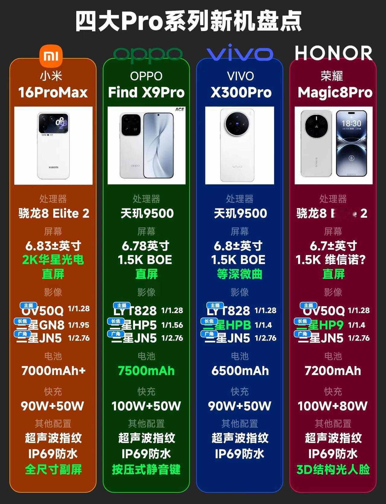 四大新Pro产品汇总，总体来说，变化比较大的是小米16ProMax和OPPOF