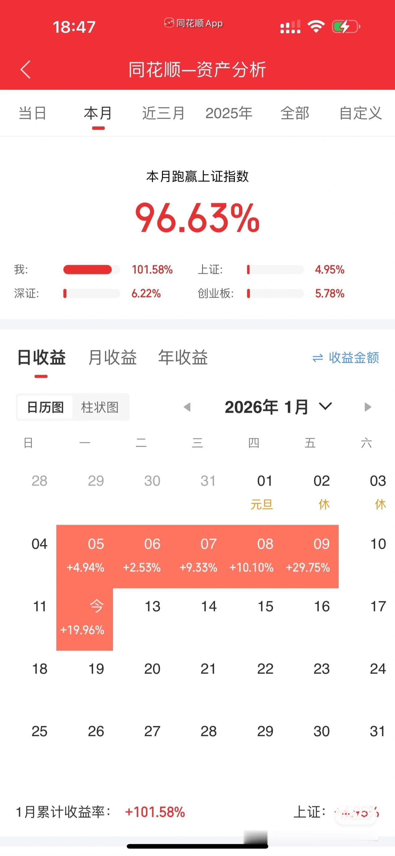 6天时间资金账户翻倍，这就是牛市的魅力吗？简直妙不可言！