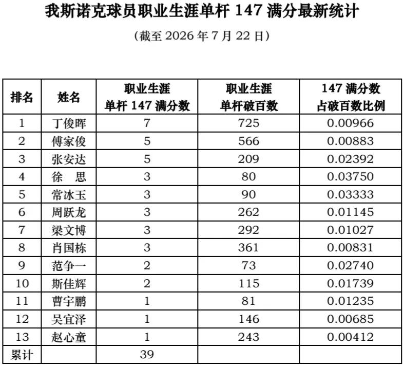 我斯诺克球员职业生涯单杆147满分最新统计（截至2026年7月22日）截至