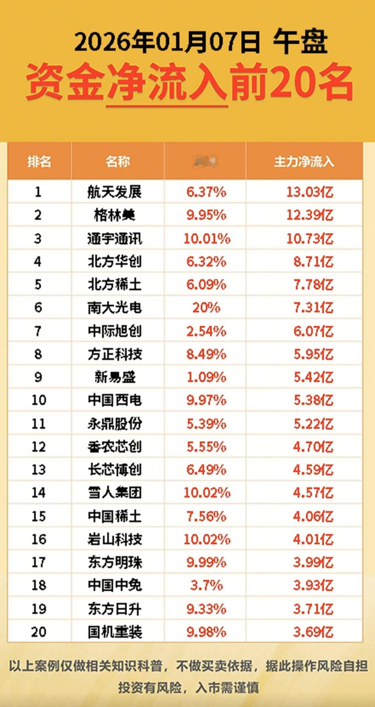 1.7周三主力大资金抢筹个股榜TOP20市场热点方向：资金抢筹方向