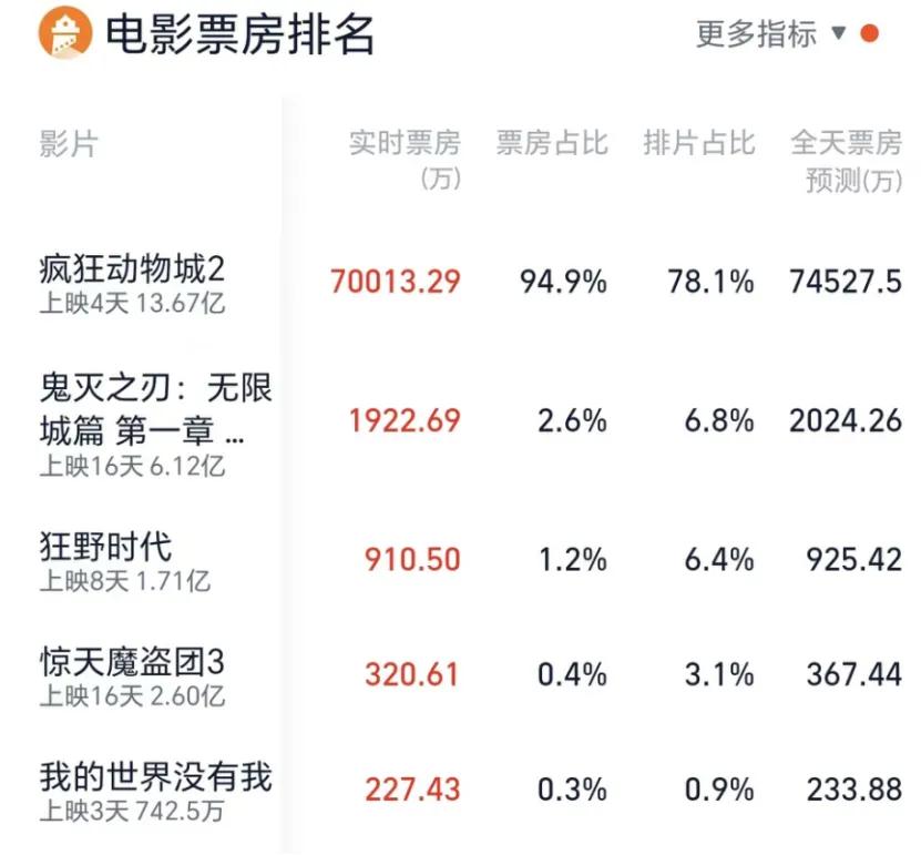 疯狂动物城2》的票房表现非常火爆，不仅迅速超越了前作，还刷新了多项市场纪录。以
