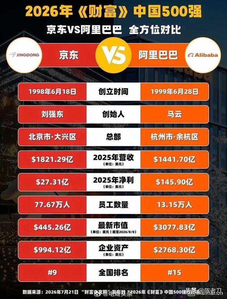 京东市值才390多亿美元，阿里直接干到了2967亿美元。差了7倍多～都是卖东西