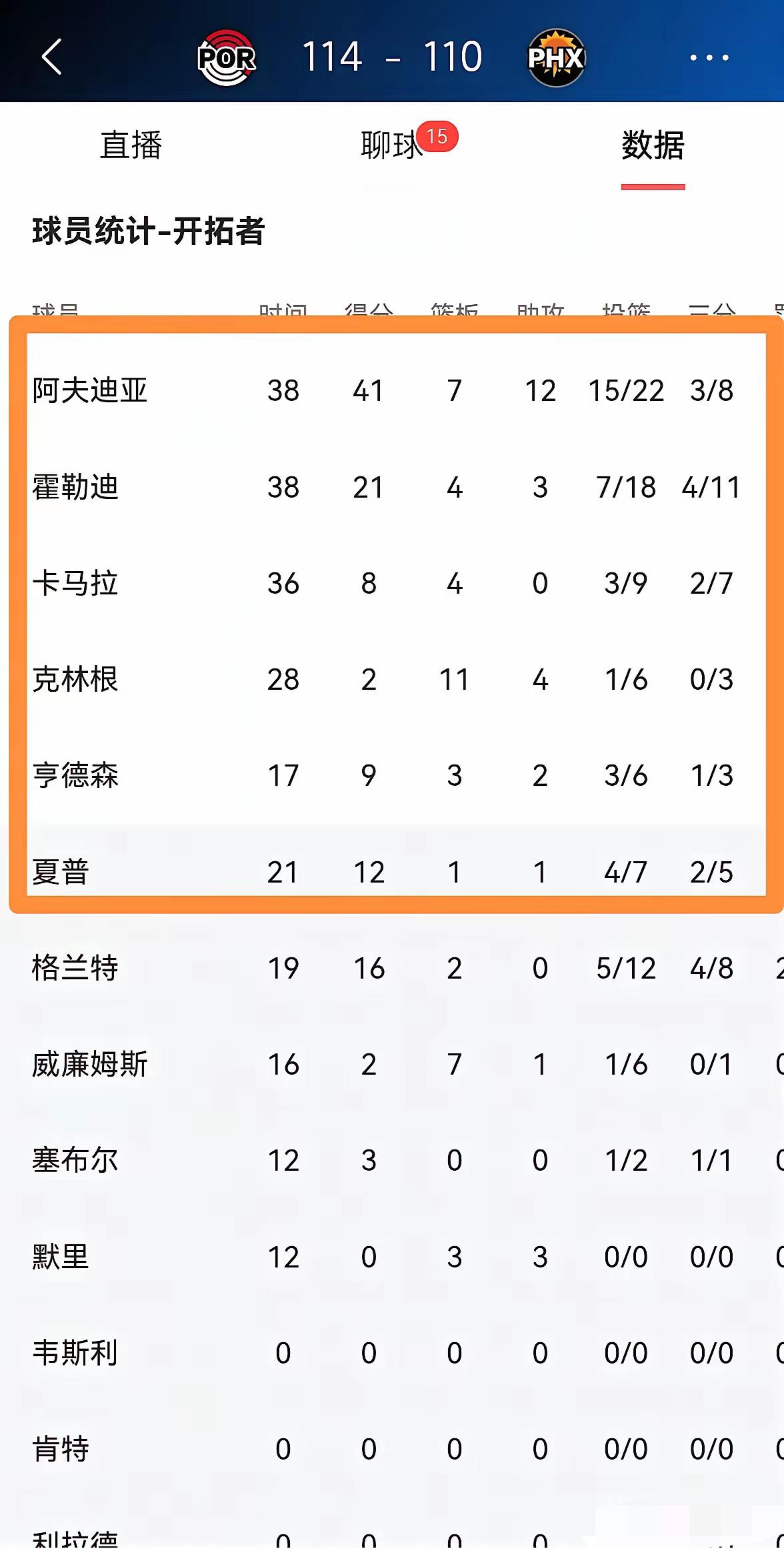 开拓者官方真是太会来事了！今天开拓者在季后赛附加赛中以114：110战胜太阳，从