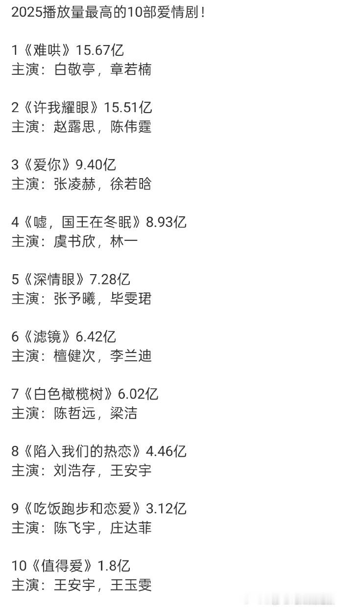2025现偶播放量TOP10揭晓！《难哄》断层第一，白敬亭章若楠领衔，十部