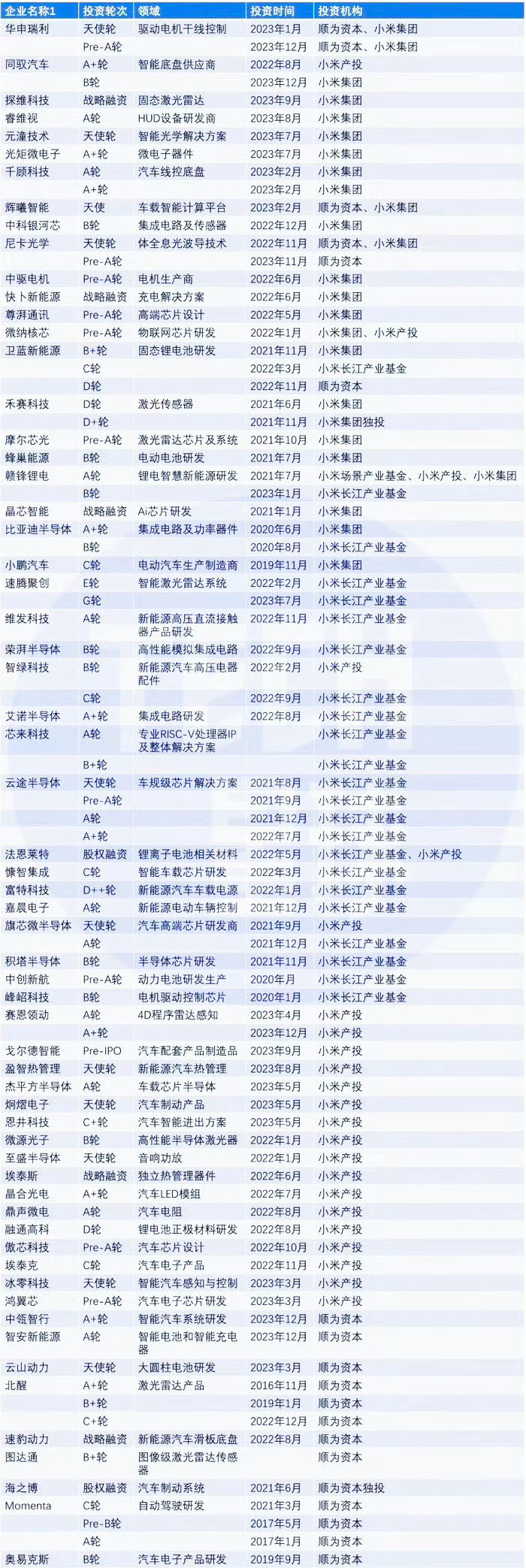 这张图真好啊，很多汽车产业链小米很早就布局了，有的甚至是创业天使轮一路培养上来的