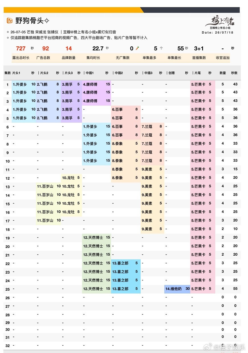 宋威龙、张婧仪《野狗骨头》又又加广了，最新集4广，新品牌➕1，目前广告总数量92