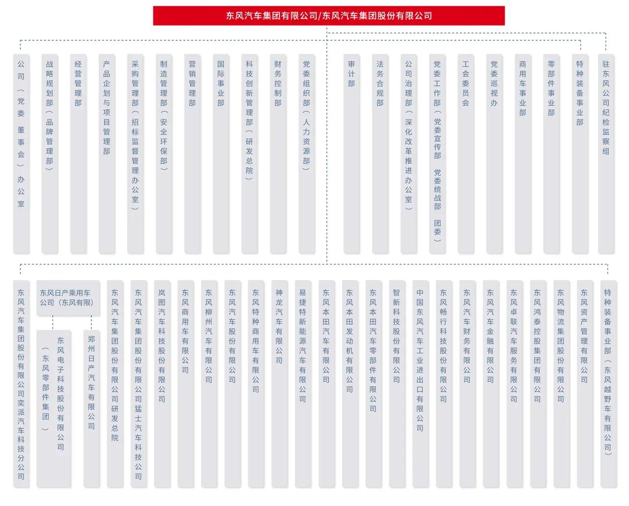 近日100家央企中排名30的东风公司和排名73的中国长安，终于坐在一起。首次公
