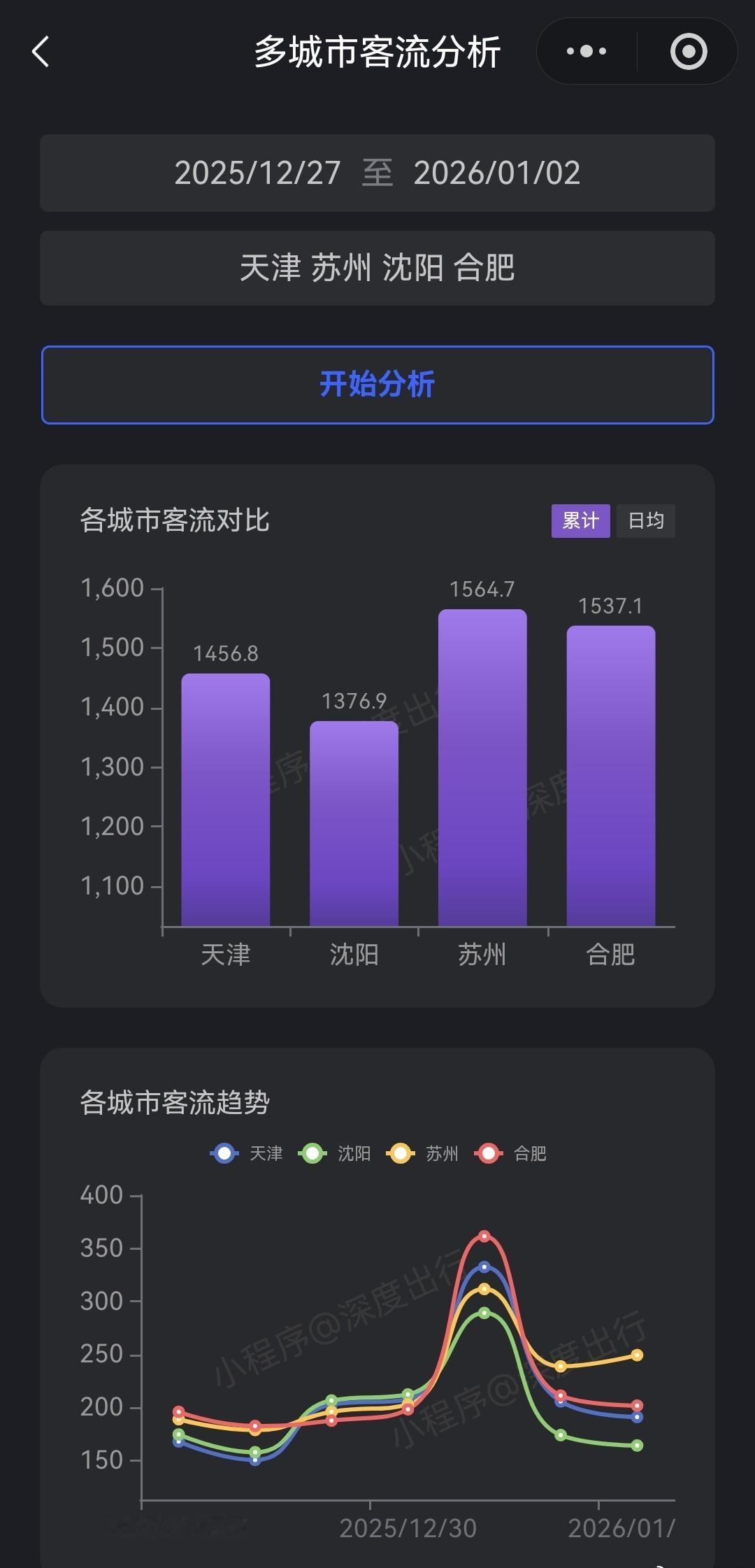 天津、苏州、沈阳、合肥，地铁客流对比。​​​