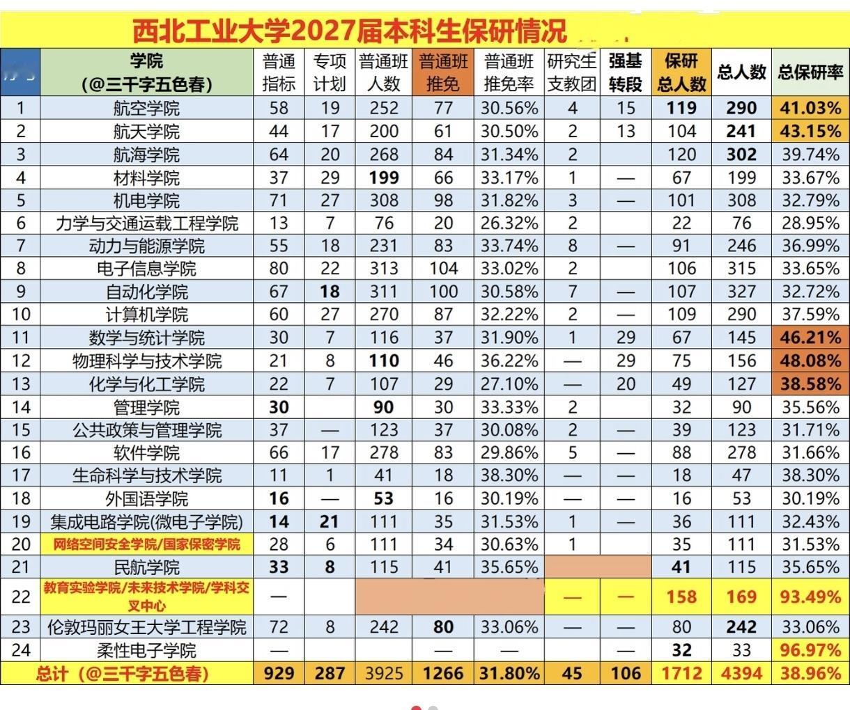 西工大2027届本科生保研率近40%，厉害了！据悉，西北工业大学全校约440