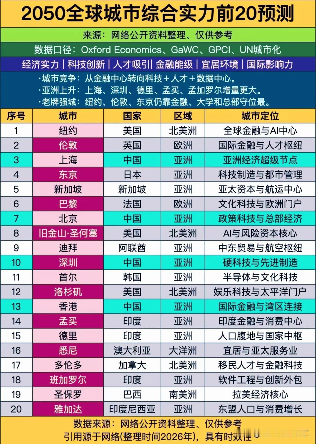 2050全球城市预测出炉：亚洲强势崛起，中国4城跻身前20一份多机构综合推