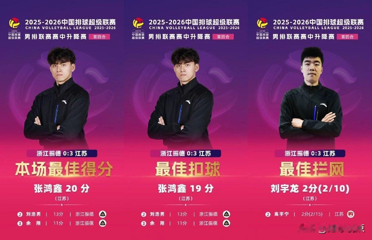 【男排升降级首轮单场最佳张鸿鑫横刀立马】男排升降级赛首回合江苏客场先声夺人！