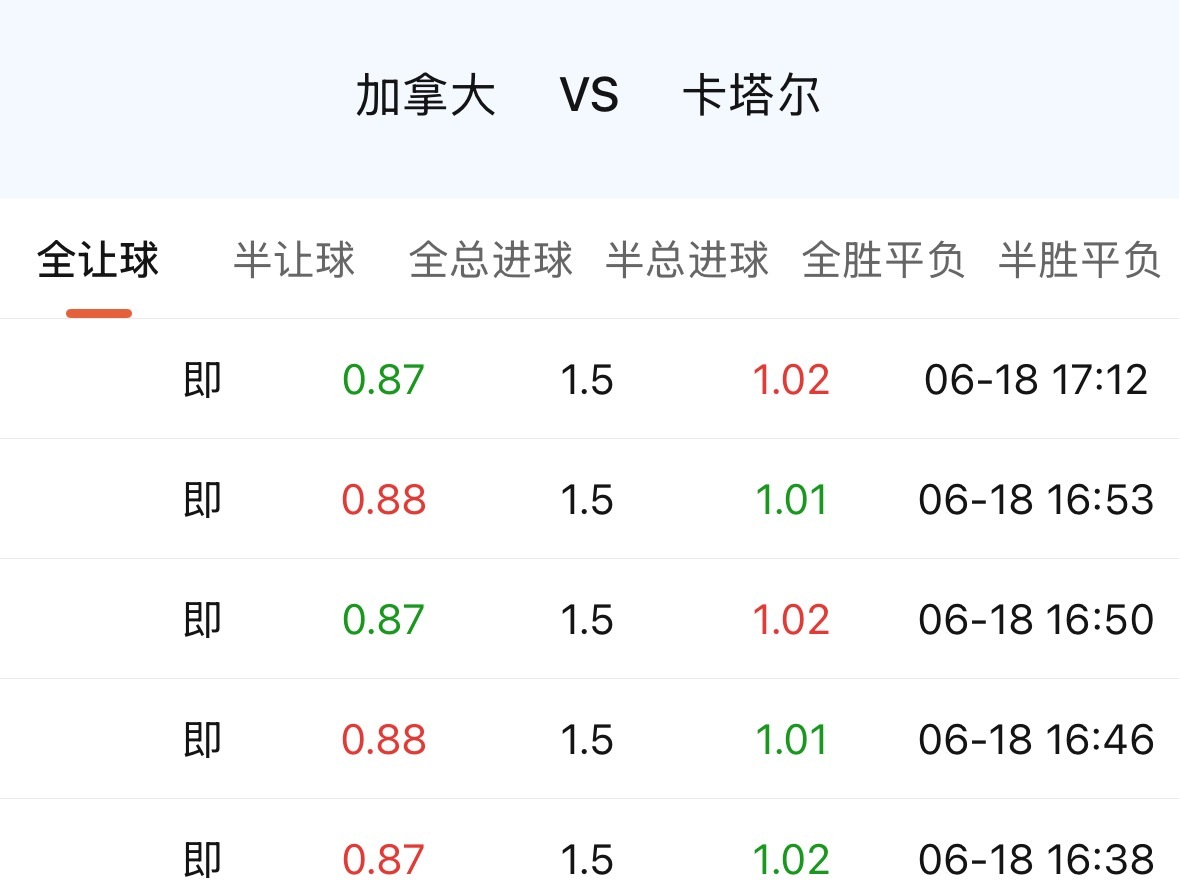 卡塔尔，蝉联两届亚洲杯冠军，但依然不受青睐。上轮被瑞士让了2球，今天碰上加拿大，