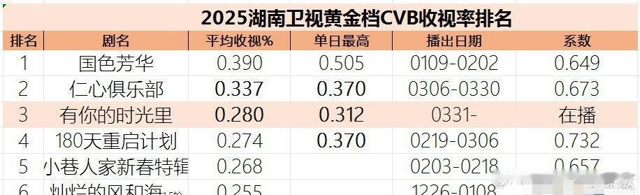啊，《国色芳华》一不小心成🥭收视冠军了，就看下半年能不能有超越的了​​​