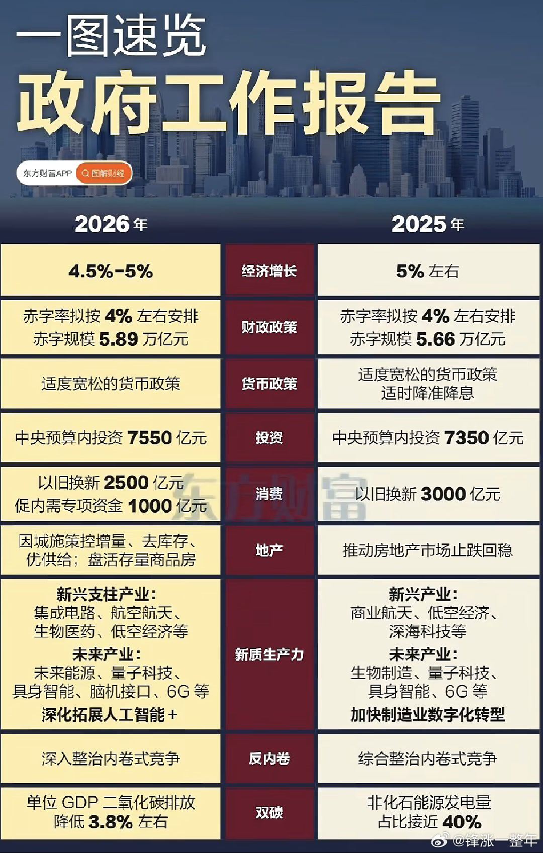 一图看懂政府工作报告A股
