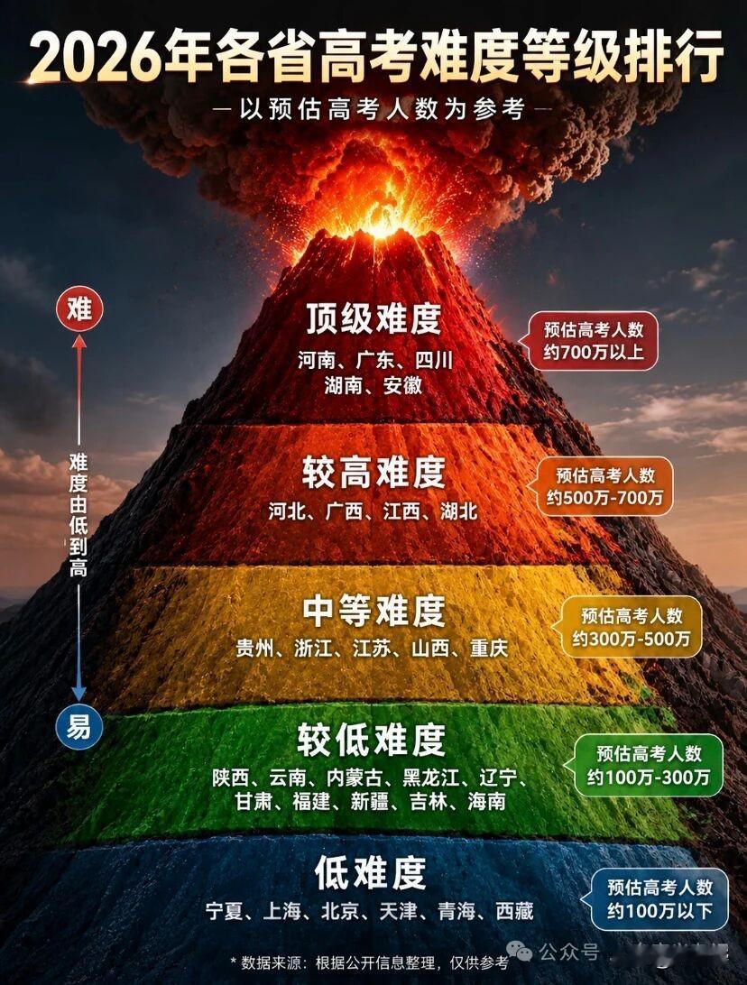 你家乡的高考难度是哪个档的？十二年寒窗苦读，即将要交卷了终于理解了“千军万马过