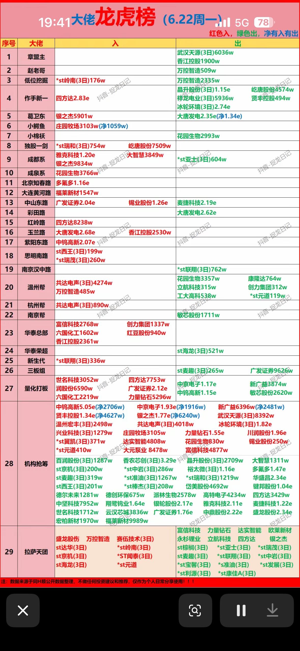 6.22周一股票强势股排行，快来围观！6月22日的股票市场相当有看点！创业