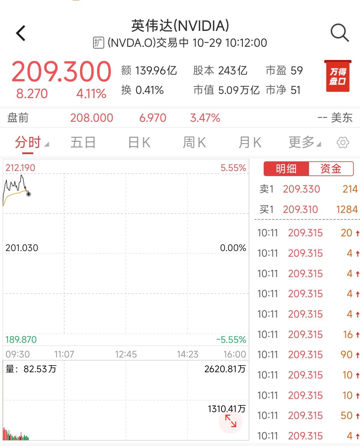 英伟达成为全球乃至全宇宙首个市值冲上5万亿美金的公司，折合人民币超35万亿，顶1