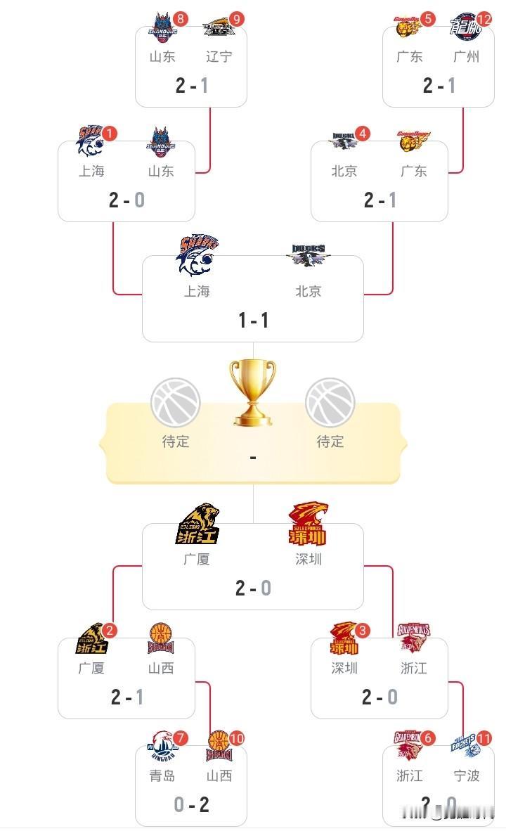 CBA冠军预测NBA能预测CBA这难说首先排除法年轻的深圳几乎出局了
