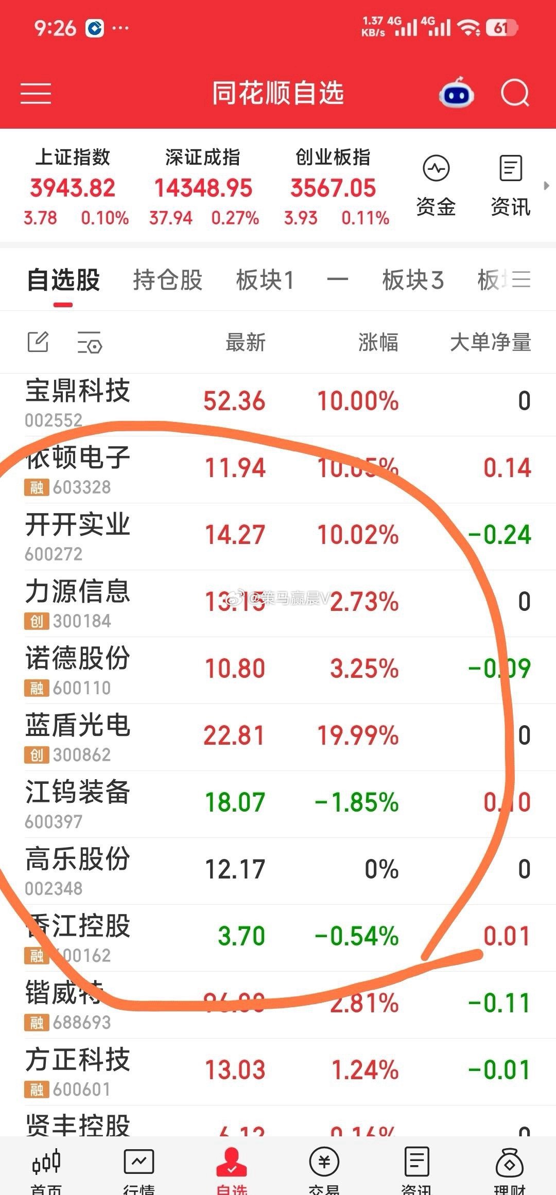 【今日上车】今日上车：蓝盾光电，诺德股份，力源信息，依顿电子，开开实业。