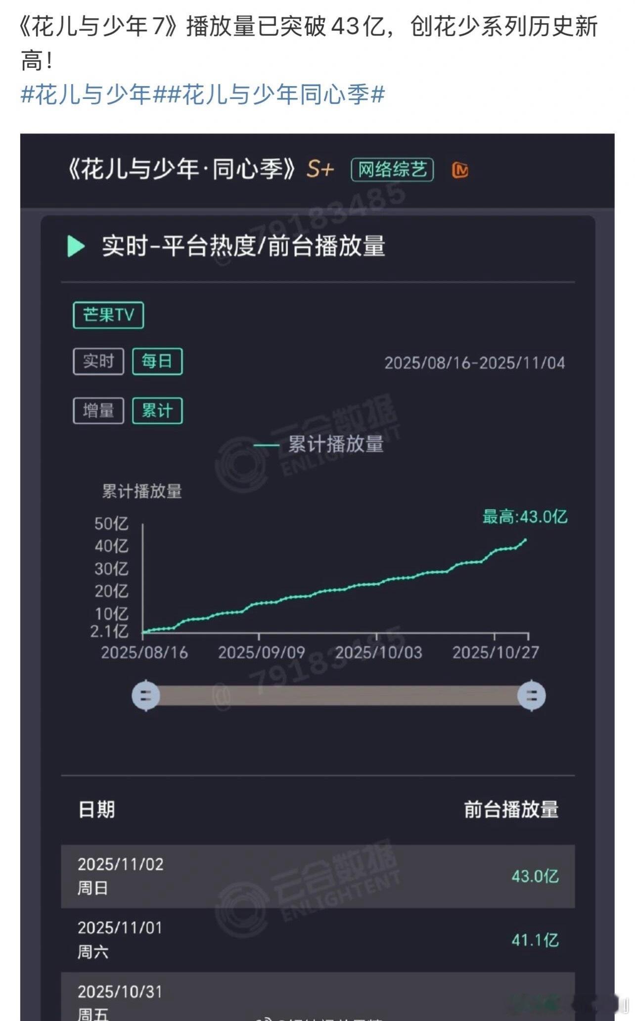《花少7》还没播完，已经创花少系列历史新高，大家被这一季谁的表现吸粉了？​​​