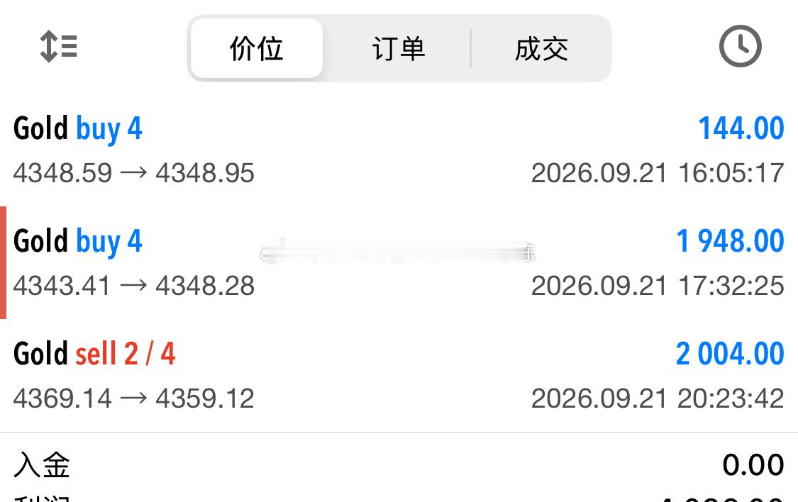 黄金黄金欧盘探底回升，盘内反弹4369附近做空，下跌4359减仓，目前