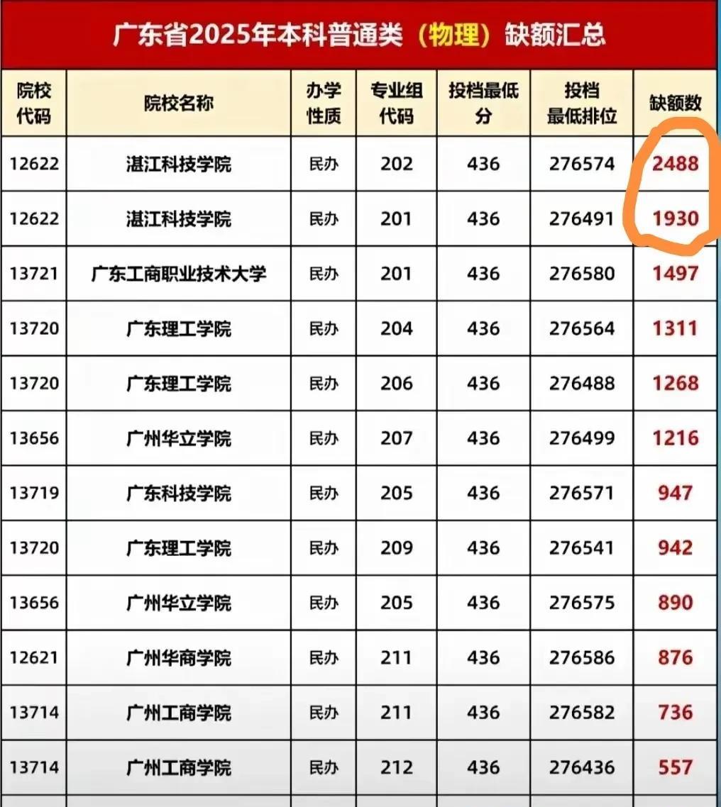 将补录6000多人！湛江科技学院这所民办本科今年各专业加起来缺额高达惊人的600