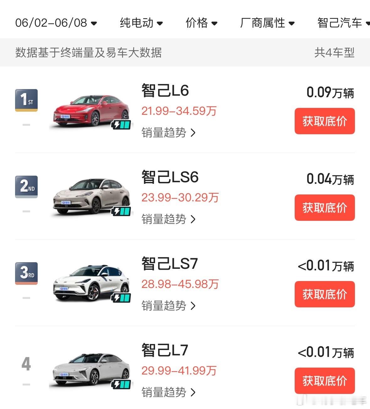 上周20万级纯电轿车交付周考情况如下：智己L6:900台阿维塔06:500台（增