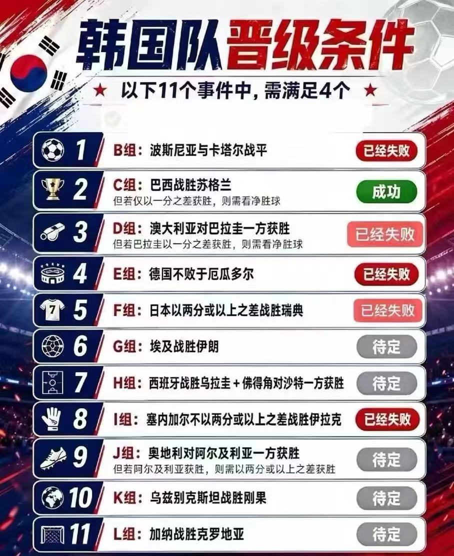 #又要给韩国队算分了#2026世界杯I小组末轮，塞内加尔5-0大胜伊拉克，韩国
