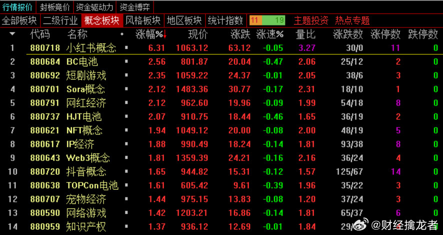 午盘，沪指跌0.25%，深成指跌0.78%，创业板指跌1.59%，北证50指数涨