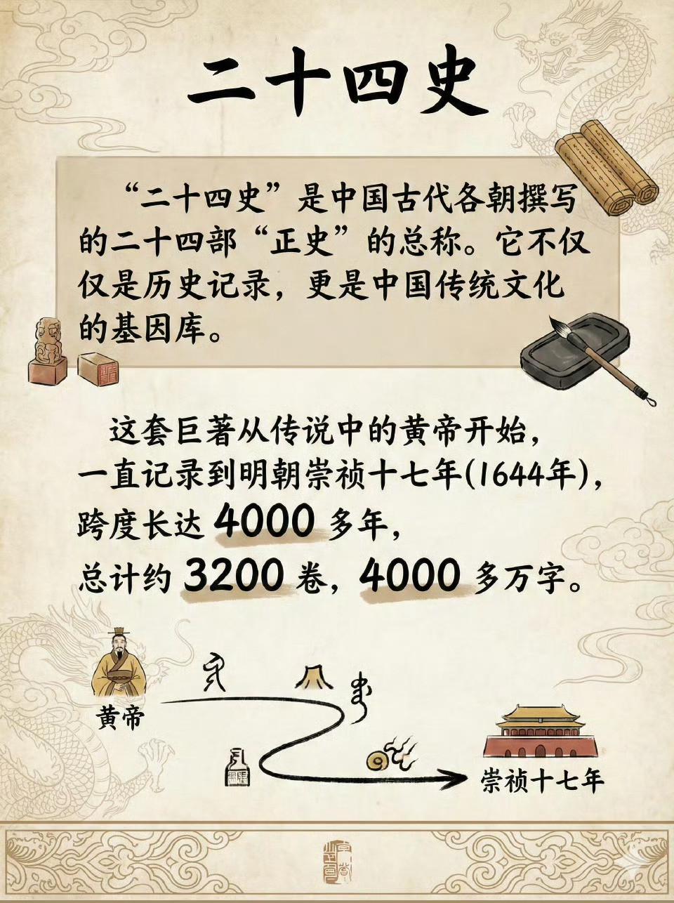 你知道正史“二十四史”吗？