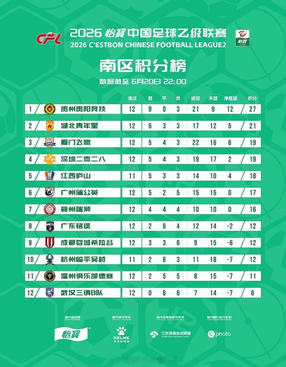 积分榜｜2026赛季中乙联赛第12轮武汉三镇B队开赛12轮不胜积6分，排名