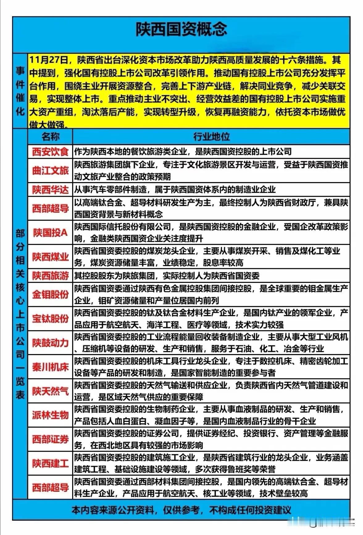 陕西国资改革深化，多领域上市公司迎新机遇近日，陕西省印发《深化资本市场改革助