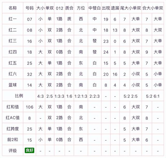 双色球022期: 同尾近142期统计分析, 红六推荐, 胆码02, 杀号15