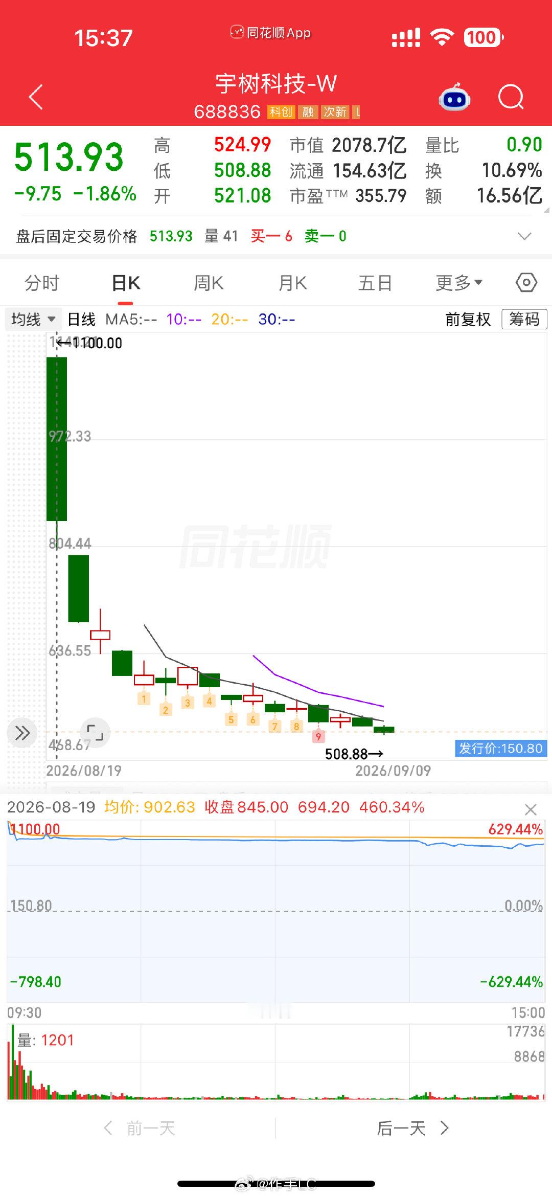 发行价150长期看得先回到这里吧[doge]​