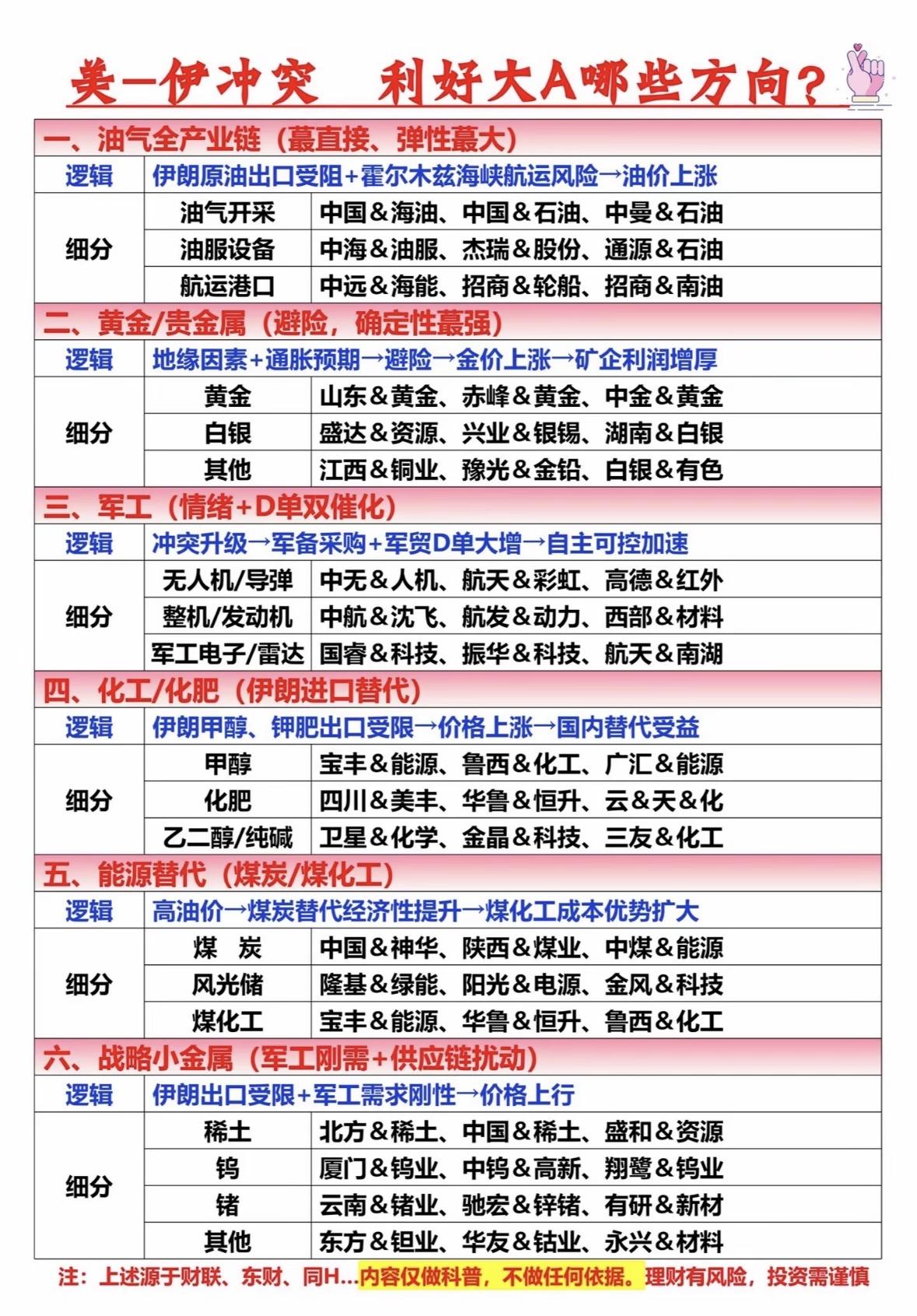美伊冲突这事儿，对大A有些方向还真算是利好。首先是黄金板块，冲突一起，市场避险