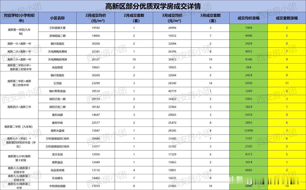西安部分区域优质🎒房成交详情统计，为孩子上学考虑买到的家长可以参考一下！（图表
