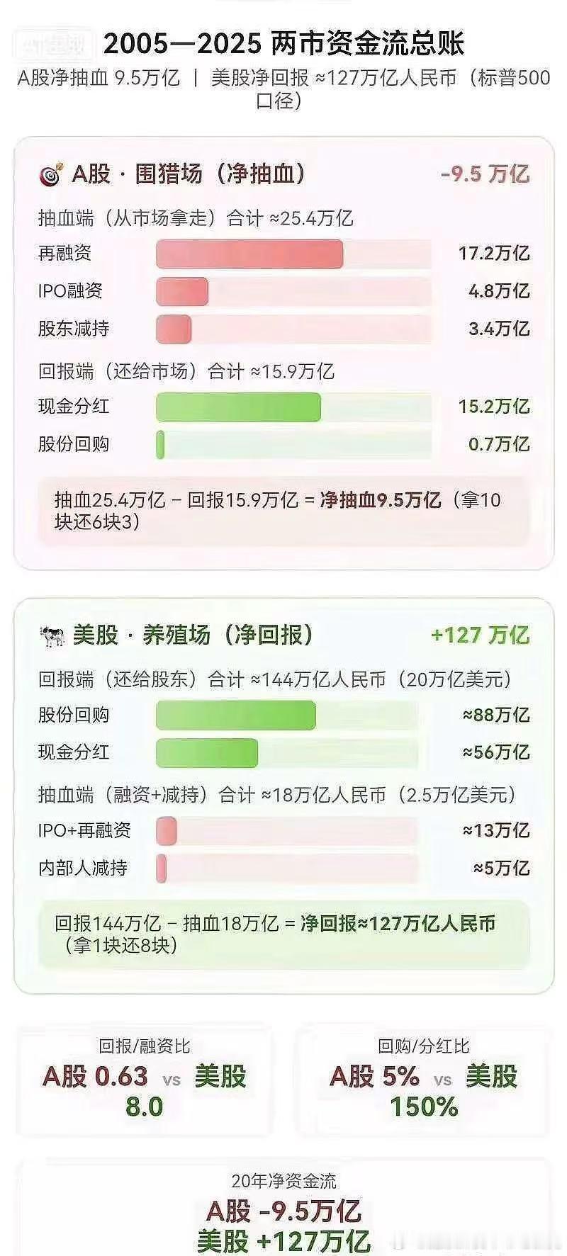 这数据感觉不是特别准确，大差不差吧，反正就那意思。美股是企业赚钱分给股民，市场越做越厚；A股是市场输
