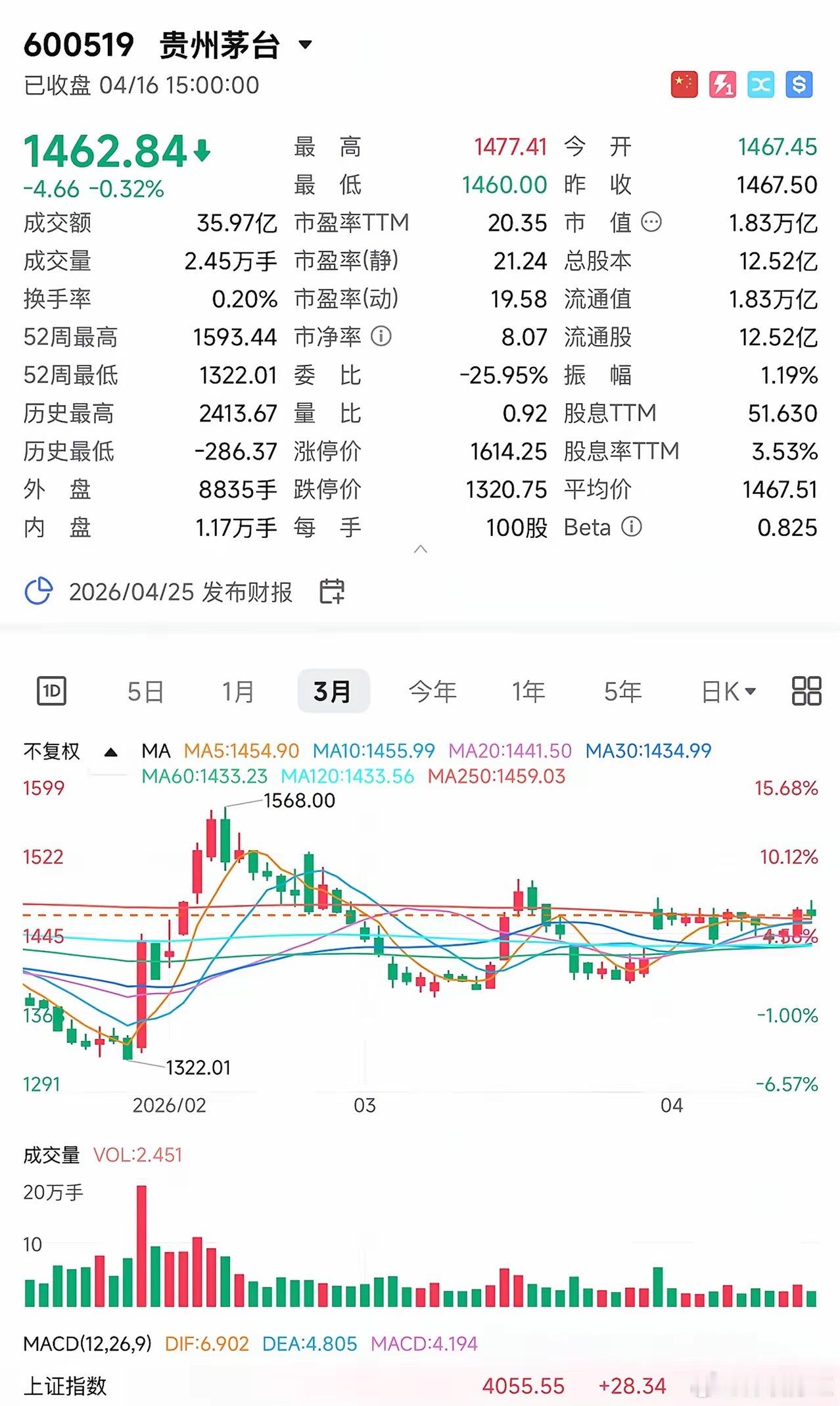 茅台也崩了！Q4营收-20%、利润-30%，白酒周期杀到顶流！曾经永远涨的“股王