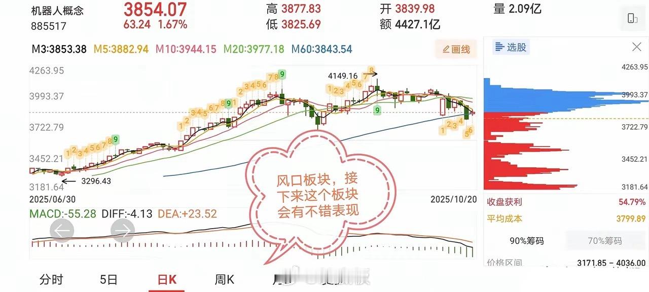 10.21十大技术交易热门股票点评复盘1、东信和平：涨停双响炮，上涨基因2、大众