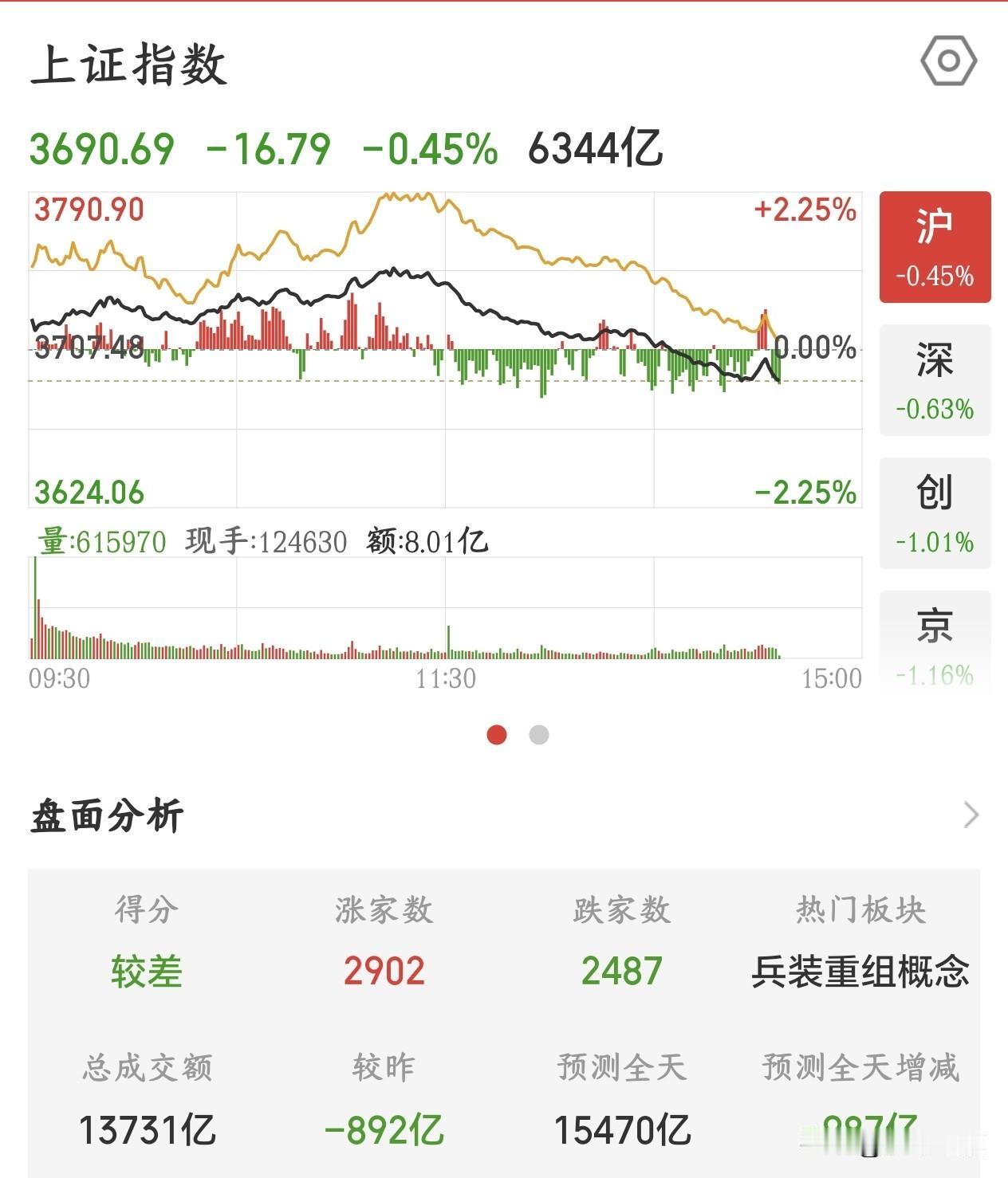 A股又跳水，这行情真的是无语，难道又有什么不知道的利空消息？今天A股本来上午走