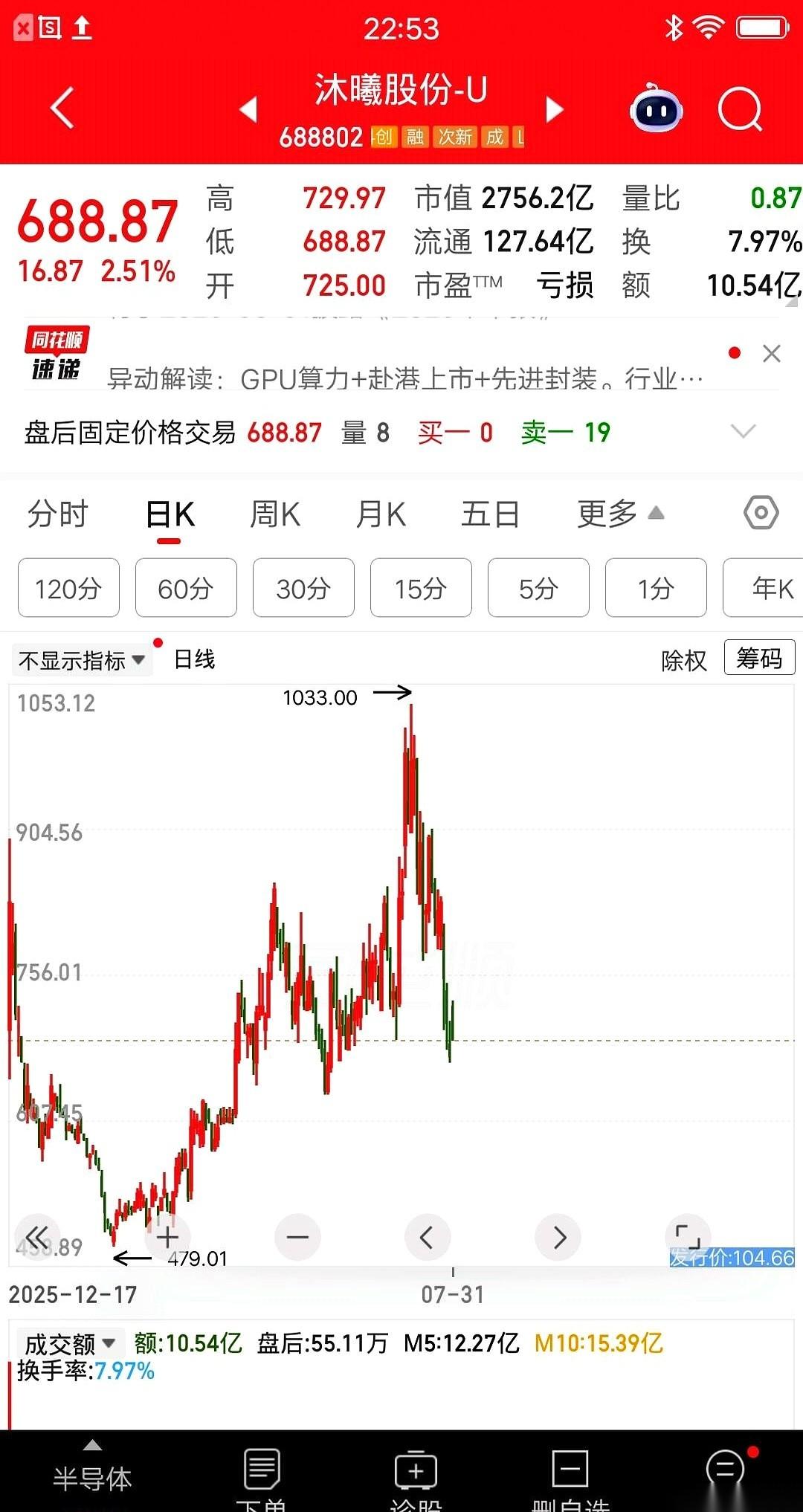 将近一百万的买房首付，一天之内全砸进一只刚上市的科技新股。眼睁睁看着它先亏掉3