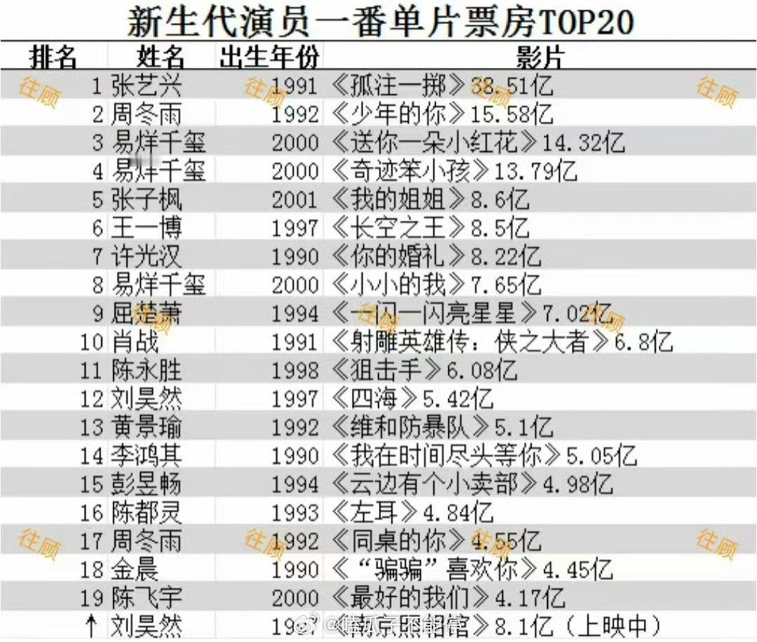 新生代演员一番单片票房榜：张艺兴周冬雨易烊千玺张子枫王一博​​​