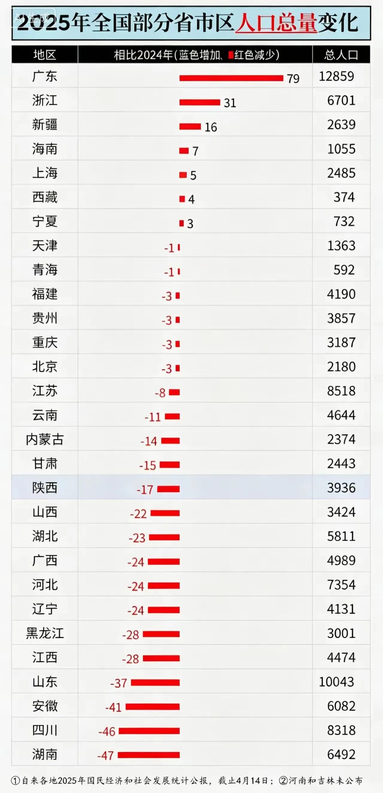 2025年各省市自治区人口总量变化排行榜。仅7省市总人口增长，其余各省均减少。其